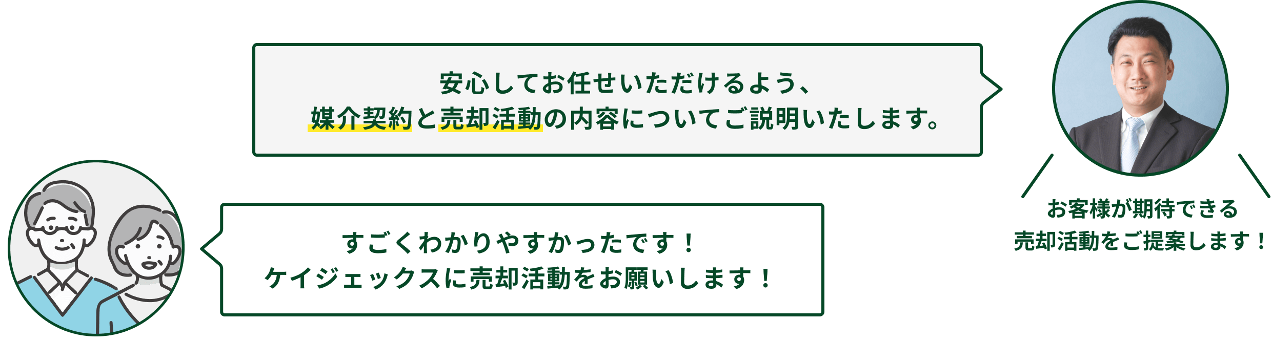 安⼼してお任せいただけるよう、媒介契約と売却活動の内容についてご説明いたします。