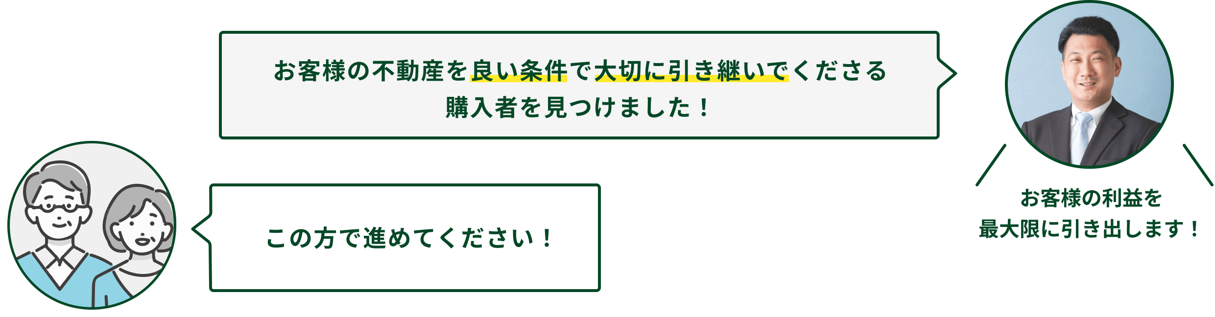 お客様の不動産を良い条件で大切に引き継いでくださる購入者を見つけました！