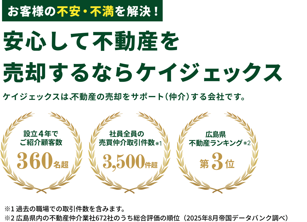 安心して不動産を売却するならケイジェックス 設立2年でご紹介顧客数200名超、社員全員の売買仲介取引件数3,000件超、帝国データバンク格付け705社分の4位