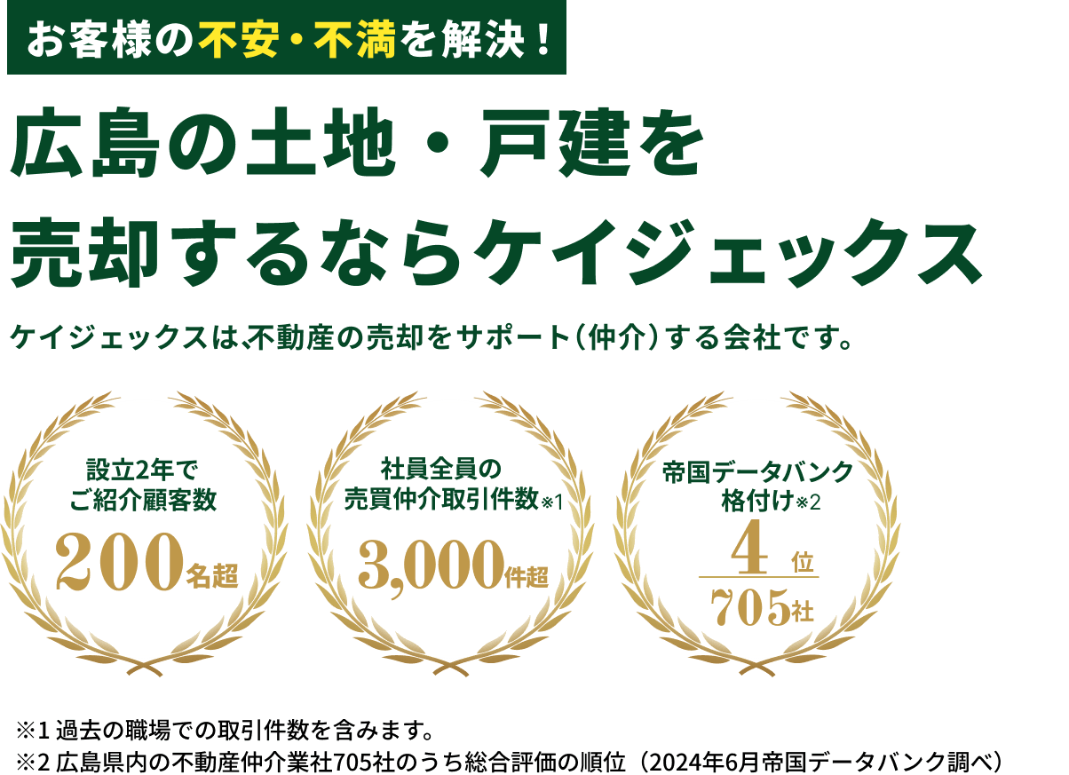 安心して不動産を売却するならケイジェックス 設立2年でご紹介顧客数200名超、社員全員の売買仲介取引件数3,000件超、帝国データバンク格付け705社分の4位