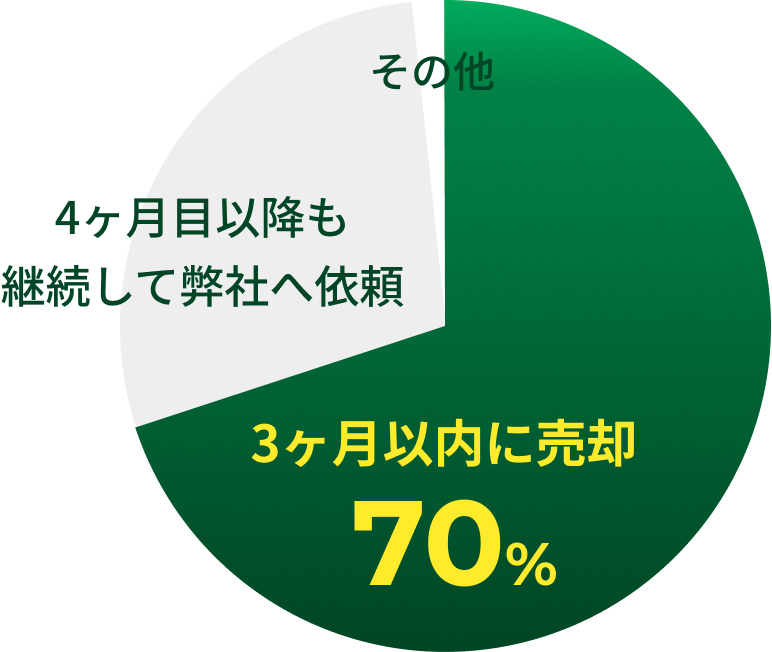 売却完了までの期間円グラフ