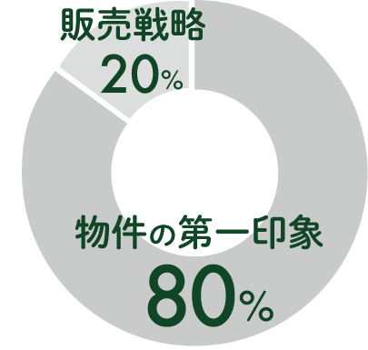 物件の第一印象が８割　円グラフ