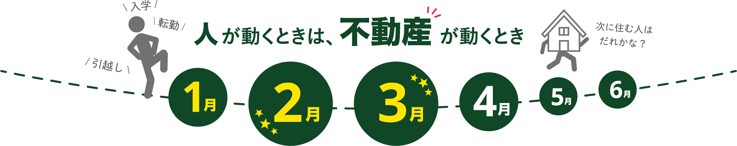 人が動くときは、不動産が動くとき