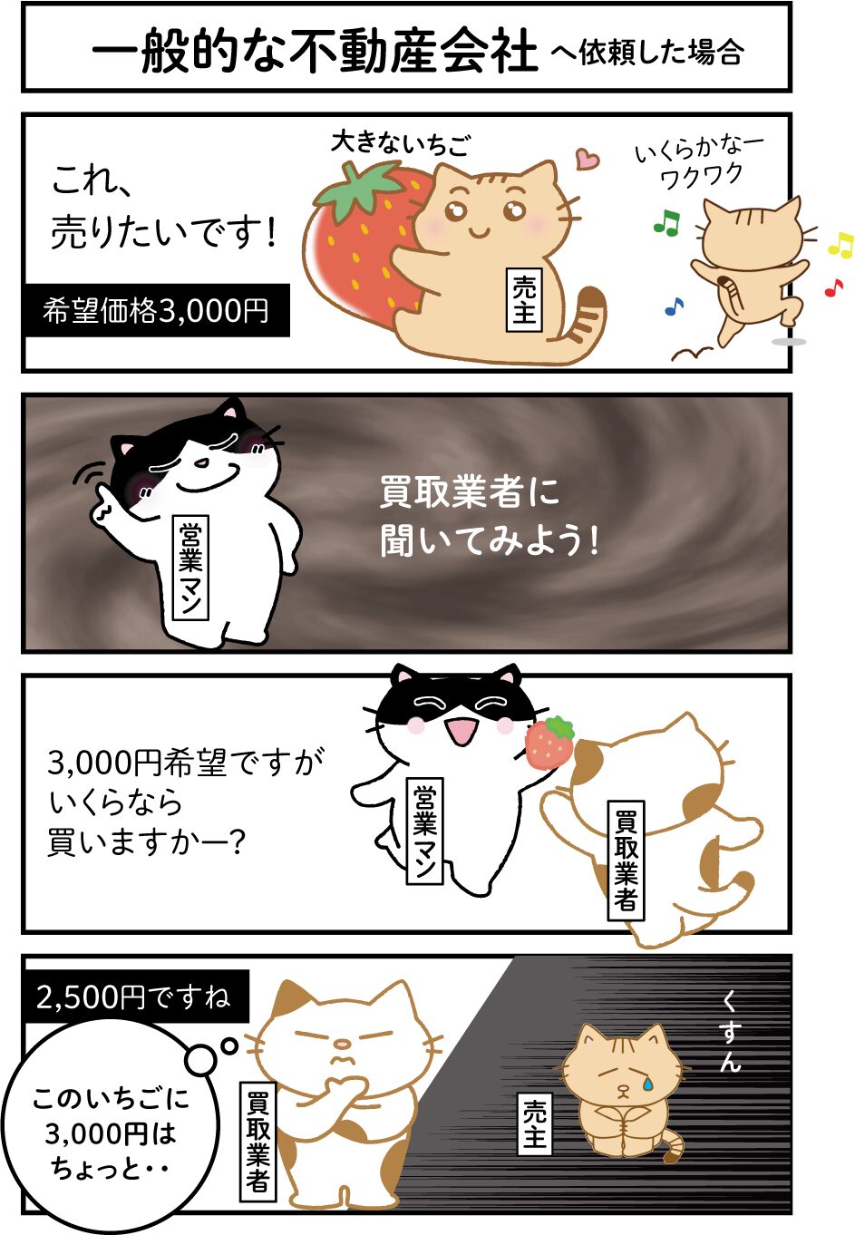 一般的な不動産会社の動き