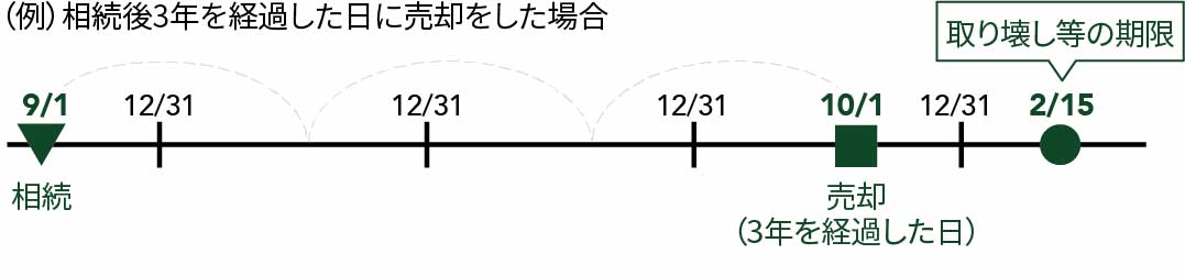 相続後3年を経過した日に売却をした場合