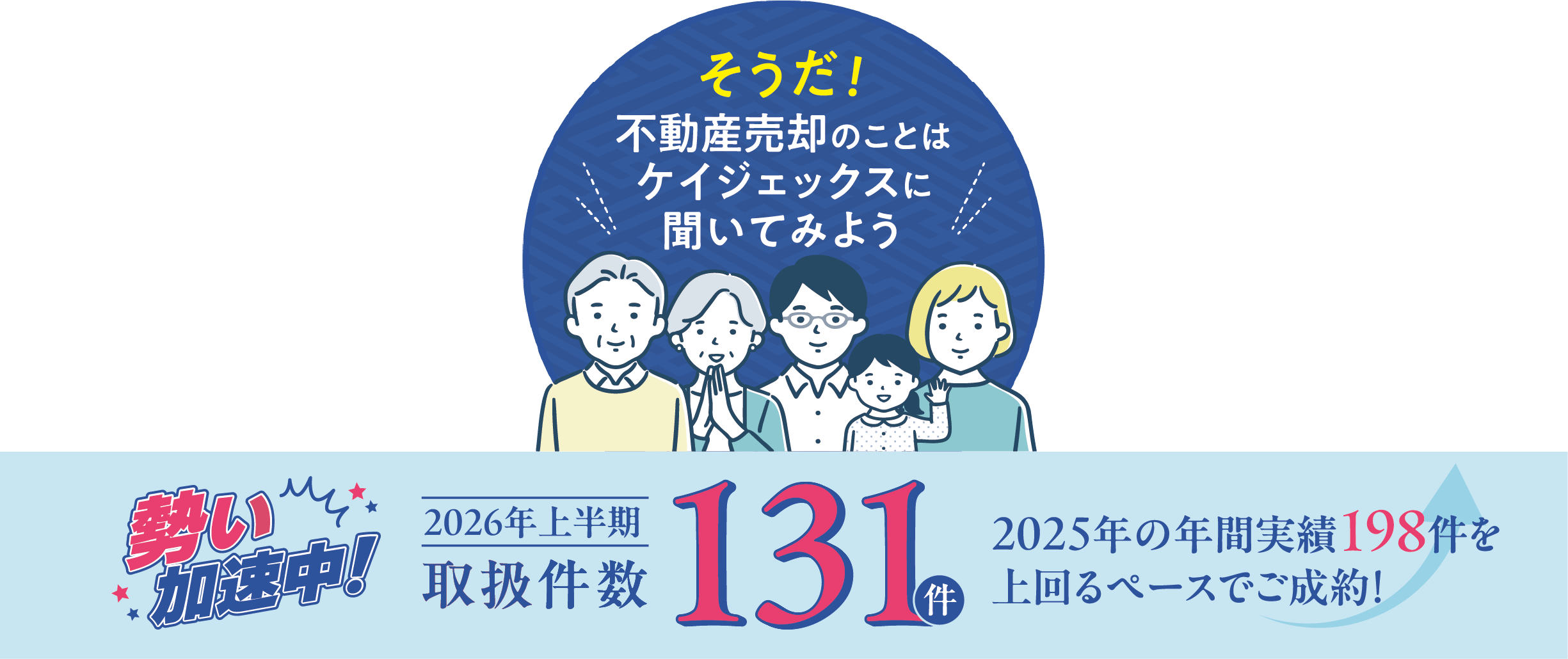 そうだ!不動産売却のことはケイジェックスに聞いてみよう!2026年上半期取扱件数131件。2025年の年間実績198件を上回るペースでご成約