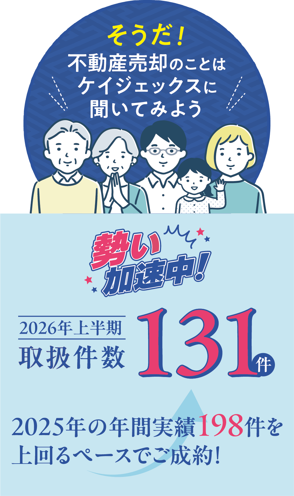 そうだ!不動産売却のことはケイジェックスに聞いてみよう!2026年上半期取扱件数131件。2025年の年間実績198件を上回るペースでご成約